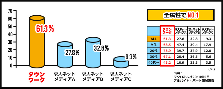 タウンワークの特徴 掲載の期間 タウンワーク